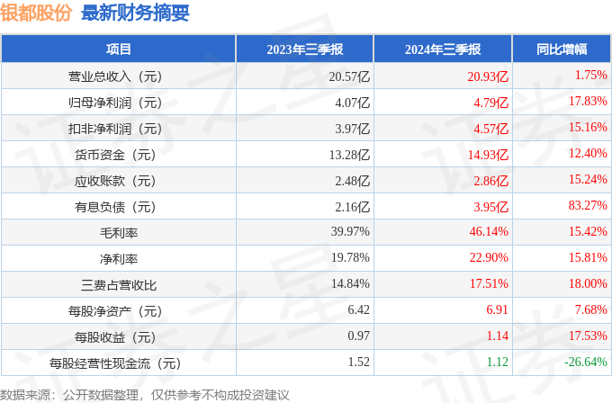 ）2024年三季报简析：营收净利润同比双双增长尊龙凯时人生就是搏平台银都股份（603277(图2)